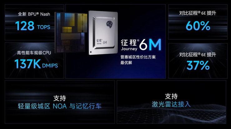 深度联合研发,北汽集团携手地平线共同打造城区辅助驾驶系统