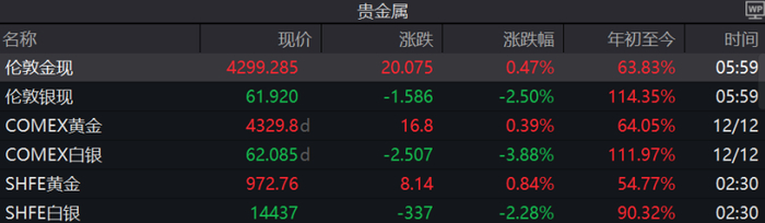 黄金上涨，白银调整！机构怎么看？