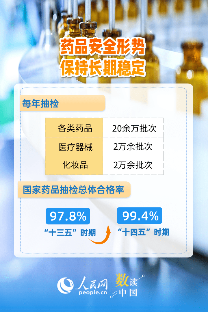 6组数据速览“十四五”药品监管“成绩单”
