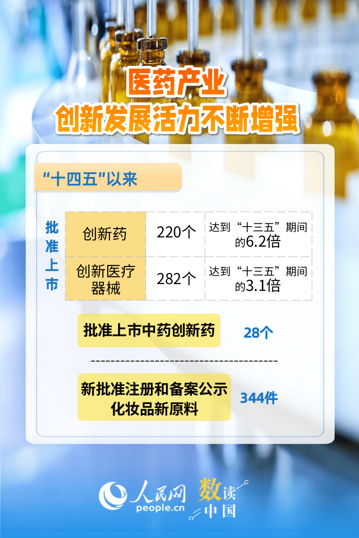 6组数据速览“十四五”药品监管“成绩单”