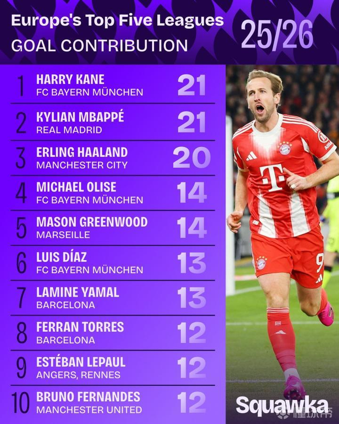 五大联赛本赛季参与进球榜单：凯恩、姆巴佩21球，哈兰德20球
