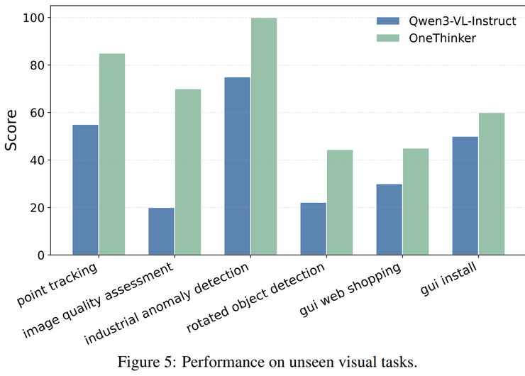 港中文 MMlab×美团新研究:仅用一个模型,应对多种视觉推理任务