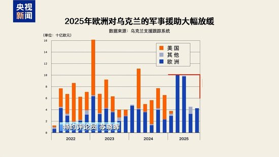 有钱军援无钱重建 欧盟对乌支持陷困境 专家分析