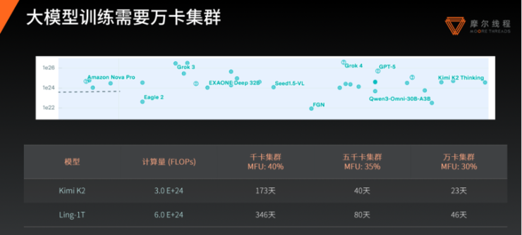 摩尔线程王华:万卡训练中,最危险的往往是「不报错」|GAIR 2025