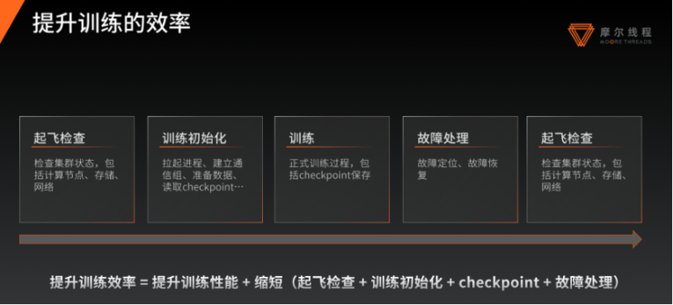 摩尔线程王华:万卡训练中,最危险的往往是「不报错」|GAIR 2025