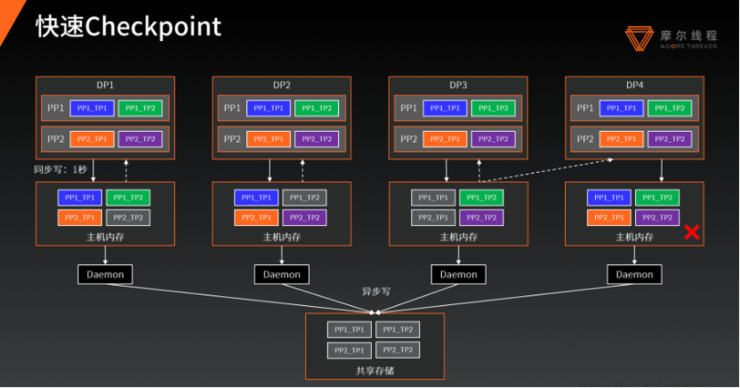 摩尔线程王华:万卡训练中,最危险的往往是「不报错」|GAIR 2025