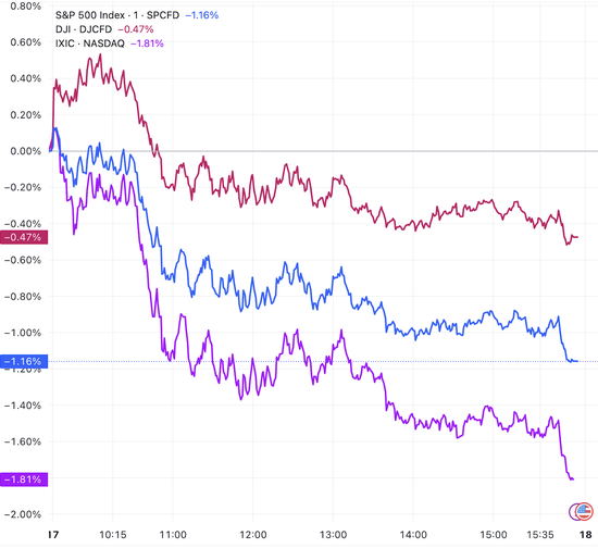 美股收盘：甲骨文带崩大盘 三大指数齐跌 纳指跌近2%