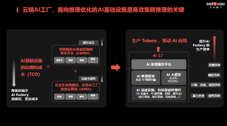 云天励飞罗忆：推理超越训练，国产算力的真正战场在生态与成本丨GAIR 2025