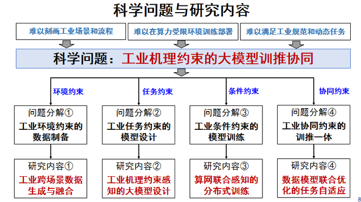 清华大学王智:工业大模型「数据、算力、成本」三重门,我们如何系统破局?丨GAIR 2025
