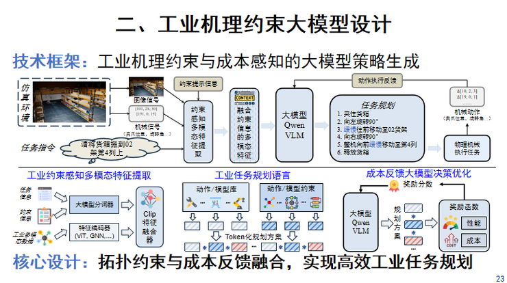 清华大学王智:工业大模型「数据、算力、成本」三重门,我们如何系统破局?丨GAIR 2025