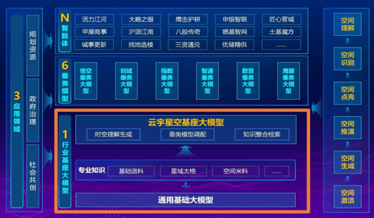 上海市规划资源局与商汤大装置联合打造，“云宇星空大模型（专业版）”正式发布