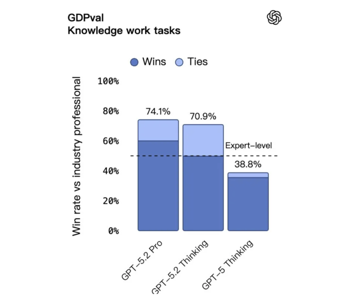 刚刚，GPT-5.2 正式发布！让打工人每周少干 10 小时，成人模式明年见
