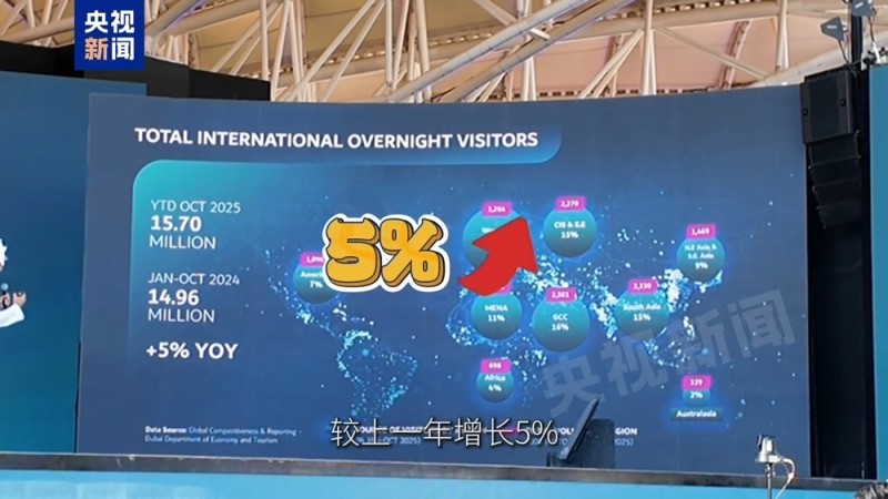 记者Vlog丨迪拜旅游数据亮眼 城市日历收录中国春节