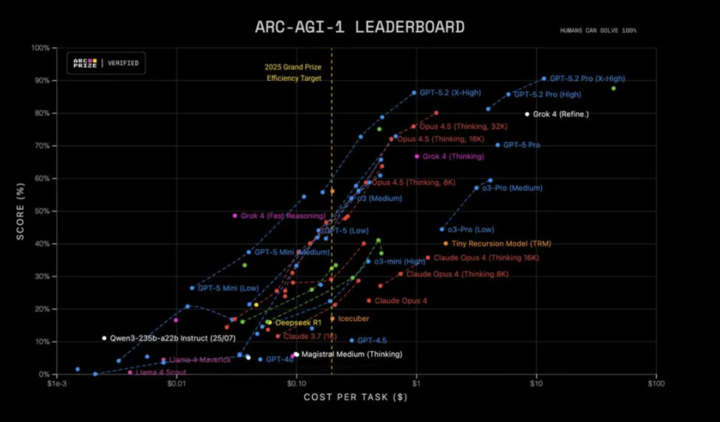 刚刚，GPT-5.2 正式发布！让打工人每周少干 10 小时，成人模式明年见