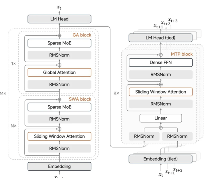 小米突然发布新模型：媲美 DeepSeek-V3.2，把手机的性价比卷到 AI