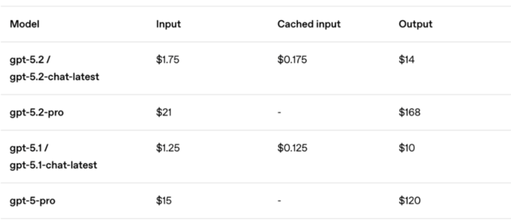 刚刚，GPT-5.2 正式发布！让打工人每周少干 10 小时，成人模式明年见