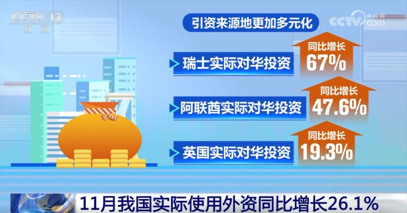 多组数据透视11月“使用+吸引”外资成效 引资结构向新向“优”