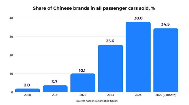 全球媒体聚焦 | 外媒分析在哈萨克斯坦为何中国品牌汽车更受欢迎