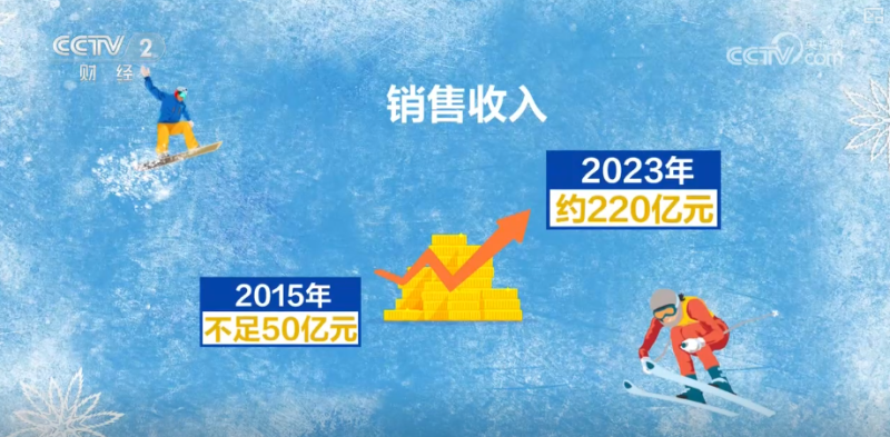 10053亿元、15大类!“数”读“冰雪经济”释放“热”活力 带火周边业态