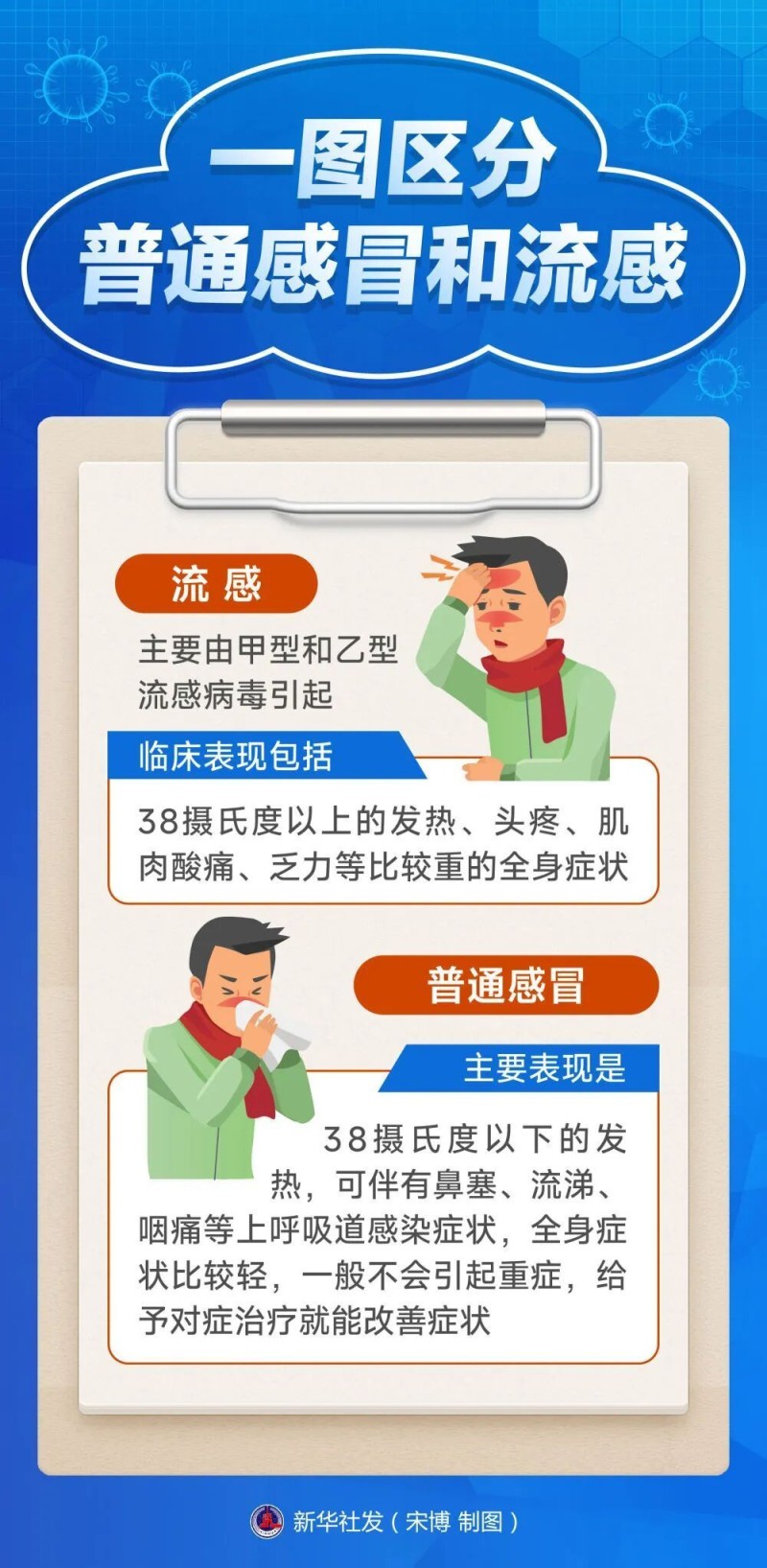 流感阳性率接近45%！它和普通感冒有何不同？如何预防？一文读懂→