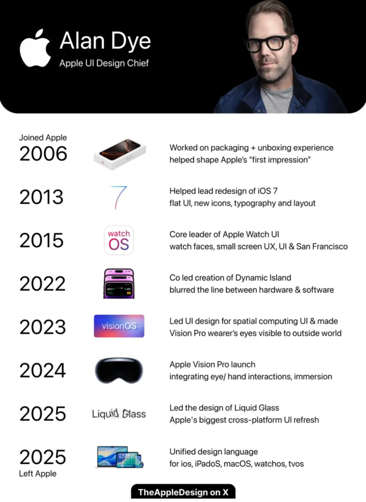 先是 iPhone Air，现在液态玻璃的设计者也离职了