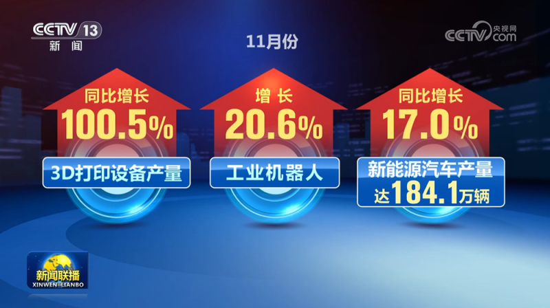 前11个月我国工业经济平稳运行 新动能持续领跑