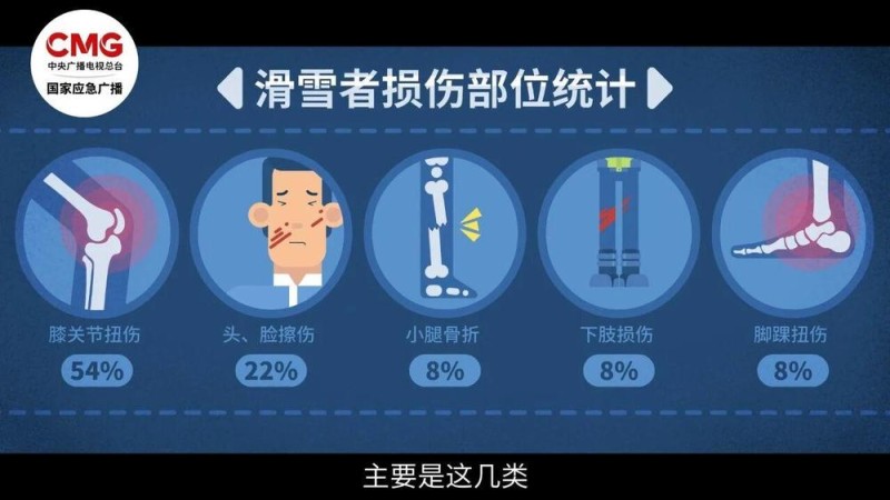 视频丨“踩人滑雪”骨折 脚转了270°!新雪季“开板”安全滑→