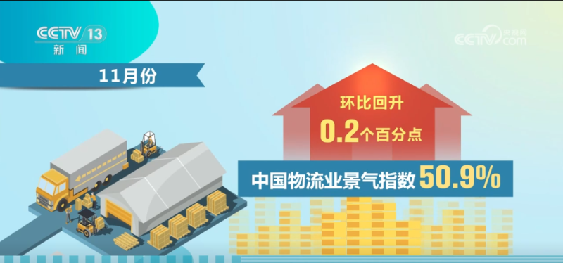 数据勾勒11月份物流业亮眼“成绩单” “货畅其流”让经济脉搏更强劲