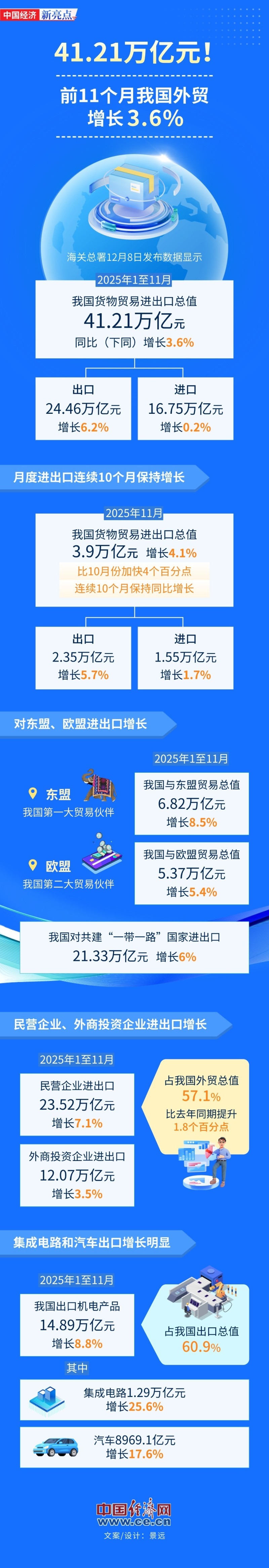 【图解】41.21万亿元！前11个月我国外贸增长3.6%