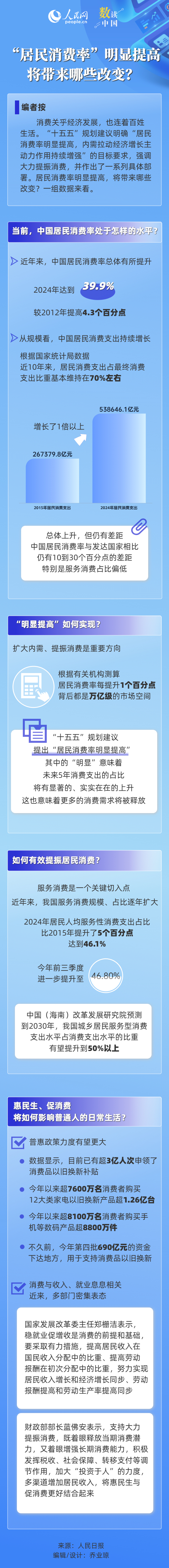 “居民消费率”明显提高将带来哪些改变？