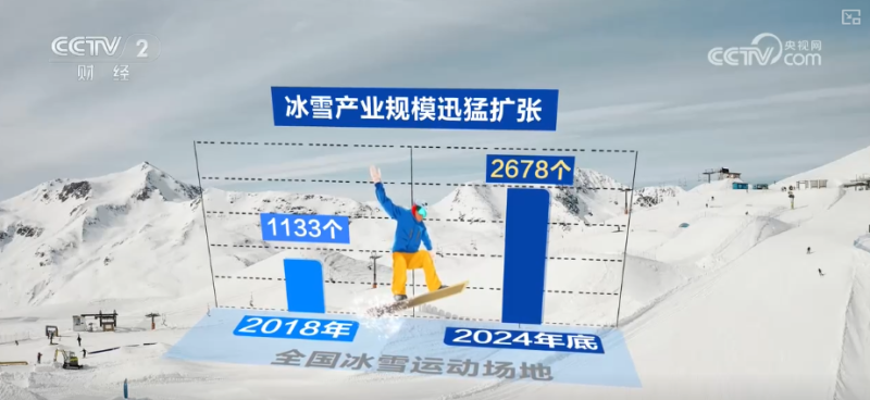10053亿元、15大类!“数”读“冰雪经济”释放“热”活力 带火周边业态