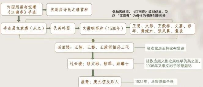 明代仇英《江南春》疑云:捐给博物院的画作,为何现身拍卖市场?