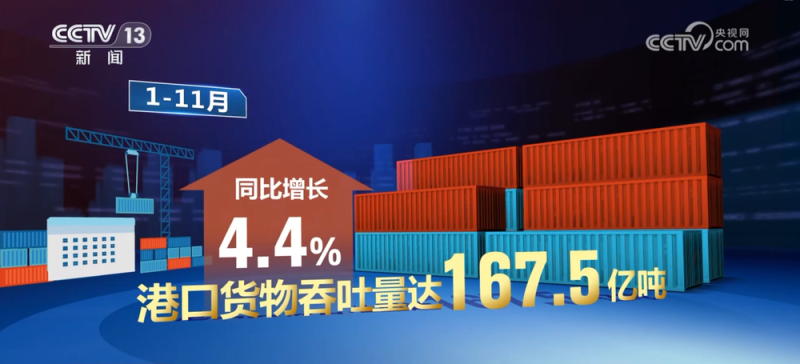 167.5亿吨、4.4%！前11个月我国港口货物吞吐量保持较快增长