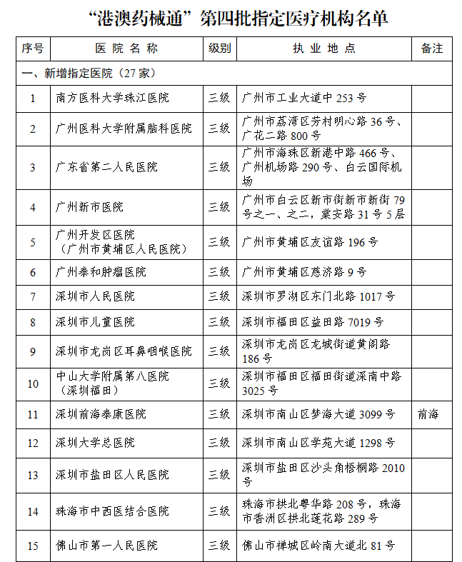 新增27家 “港澳药械通”第四批指定医疗机构名单确定