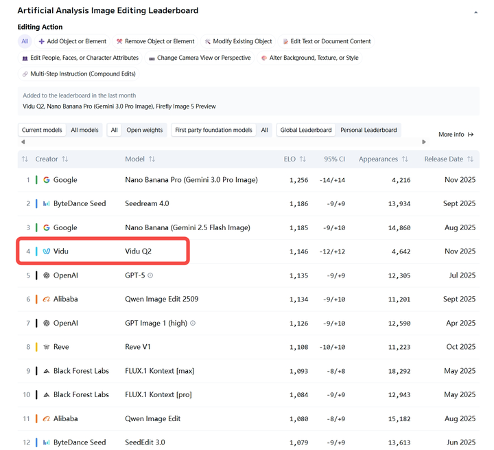 继 Nano Banana 2 之后，国产 AI 生图又杀出「一致性标杆」，Vidu 生图限时无限免费
