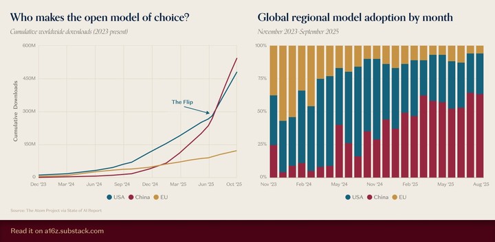 在这个开源「从夯到拉」榜单,我终于明白中国 AI 为什么能逆袭