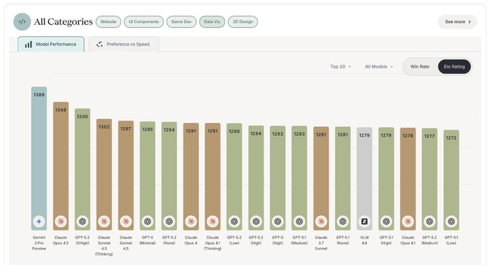 实测 GPT-5.2 ：价格暴涨能力微涨，凭什么反击 Gemini
