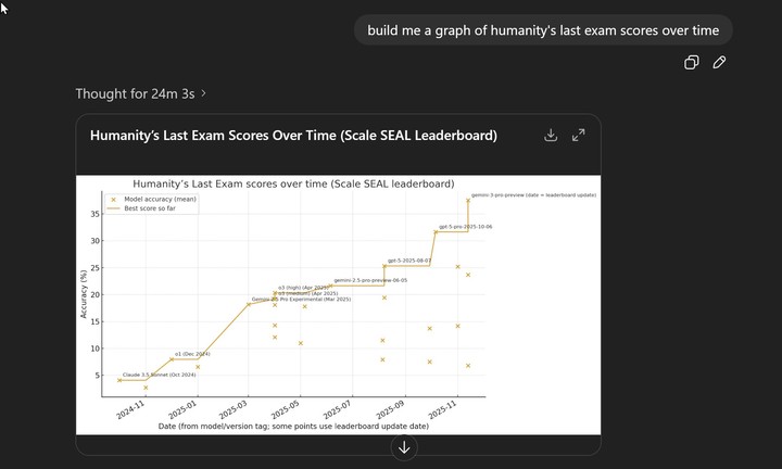 实测 GPT-5.2 ：价格暴涨能力微涨，凭什么反击 Gemini