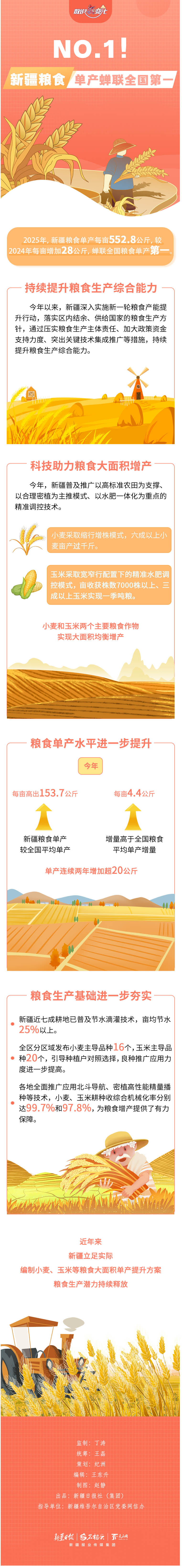 数说“新”变化丨NO.1！新疆粮食单产蝉联全国第一