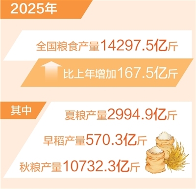 又迎丰收!全年粮食生产实现高位增产