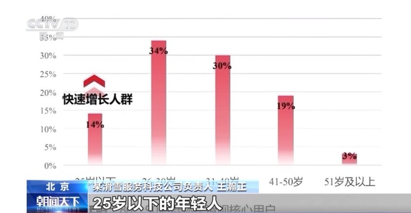 视频丨从国际赛事到“雪假”经济 新雪季涌现这些产业新亮点