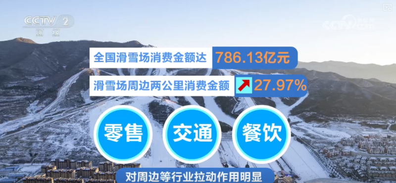 10053亿元、15大类!“数”读“冰雪经济”释放“热”活力 带火周边业态