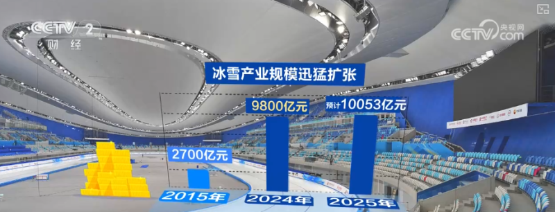 10053亿元、15大类!“数”读“冰雪经济”释放“热”活力 带火周边业态