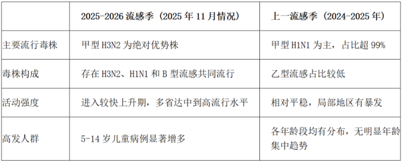 今年流感为啥这么“凶”?