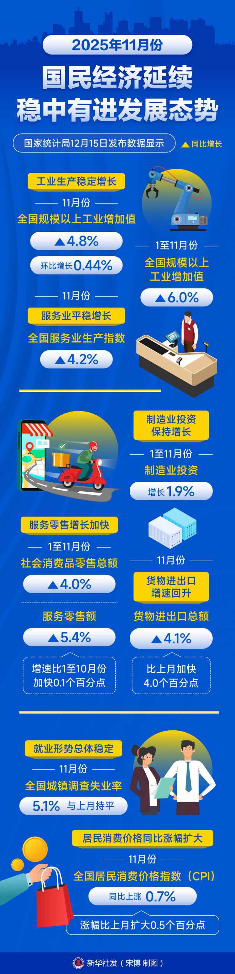 数说中国丨11月份国民经济延续稳中有进发展态势