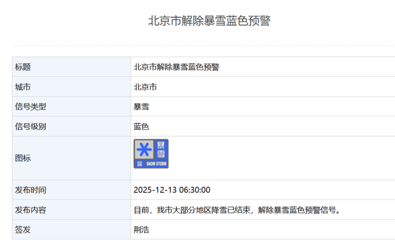 大部分地区降雪已结束 北京解除暴雪蓝色预警信号