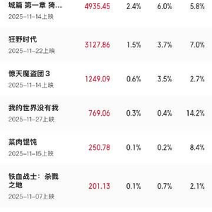 2025贺岁档档期票房破20亿