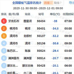 寒潮正在影响我国 局地现-40℃极寒 南方将迎降雨