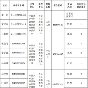 广西壮族自治区纪委监委直属事业单位2025年下半年公开招聘面试入围人选面试成绩表