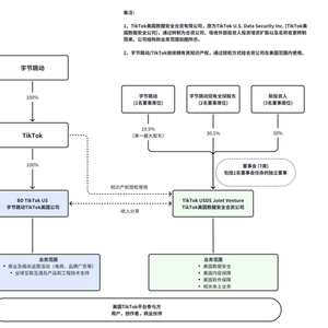 TikTok美国方案曝光！字节保留电商、广告业务 甲骨文等3家投资者入股成立新公司